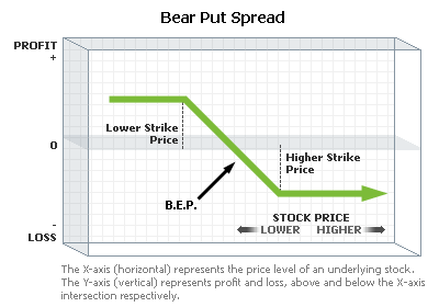 Chart: Bear Put Spread