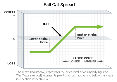 Chart: Bull Call Spread