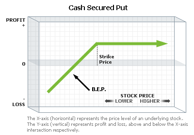 Chart: Cash Secured Put