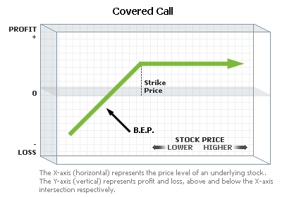 Chart: Covered Call
