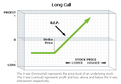 Chart: Long Call