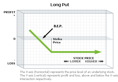 Chart: Long Put
