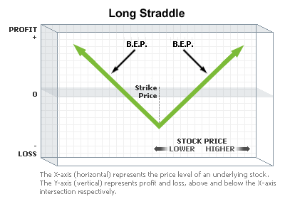 Chart: Long Straddle