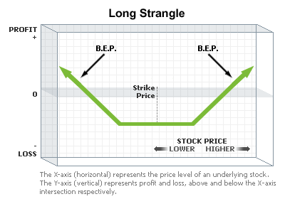 Chart: Long Strangle
