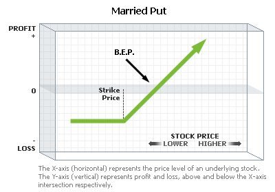 Chart: Married Put