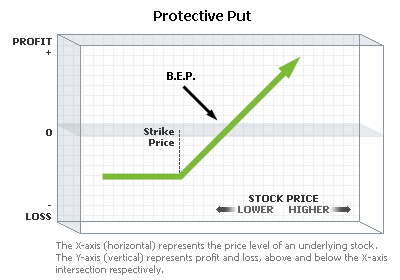 Chart: Protective Put